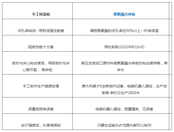 手工保溫板與聚氨酯冷庫(kù)板PK
